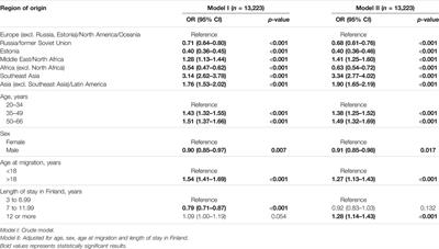 Incidence of SARS-CoV-2 Infection and Factors Associated With Complete COVID-19 Vaccine Uptake Among Migrant Origin Persons in Finland